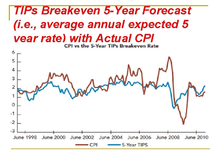 TIPs Breakeven 5 -Year Forecast (i. e. , average annual expected 5 year rate)