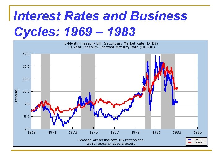 Interest Rates and Business Cycles: 1969 – 1983 