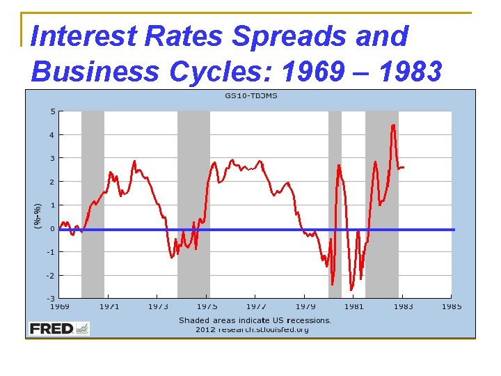 Interest Rates Spreads and Business Cycles: 1969 – 1983 (Monthly Data) 