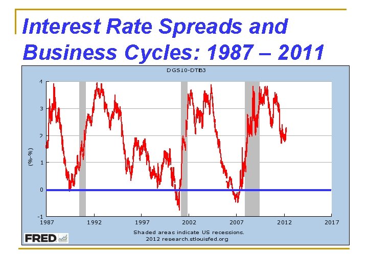 Interest Rate Spreads and Business Cycles: 1987 – 2011 (Daily Data) 