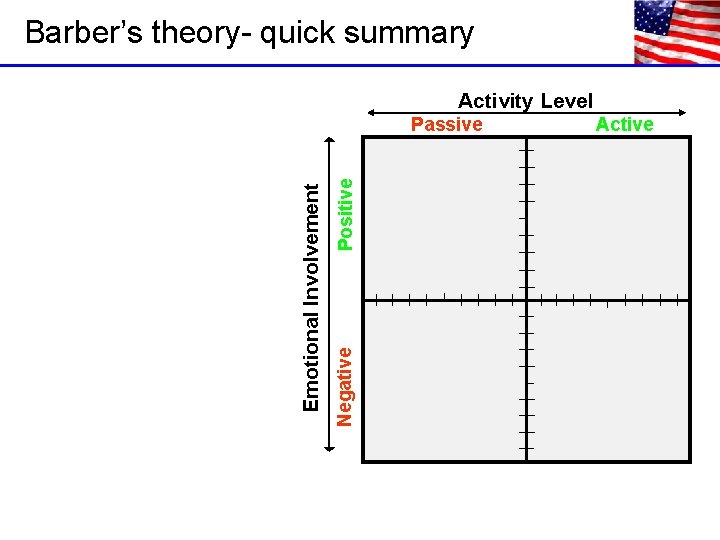Barber’s theory- quick summary Activity Level Positive Negative Emotional Involvement Passive Active 