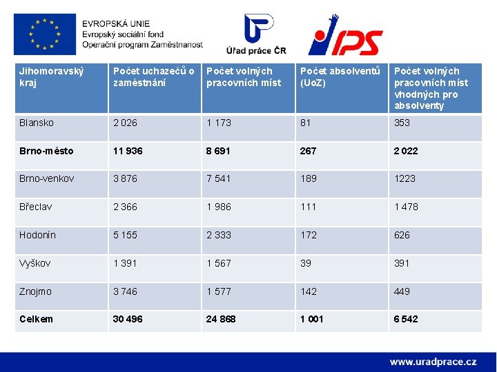 Jihomoravský kraj Počet uchazečů o zaměstnání Počet volných pracovních míst Počet absolventů (Uo. Z)