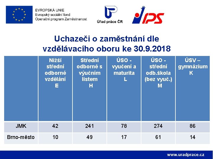 Uchazeči o zaměstnání dle vzdělávacího oboru ke 30. 9. 2018 Nižší střední odborné vzdělání