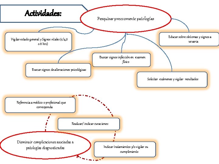 Actividades: Pesquisar precozmente patologías Educar sobre síntomas y signos a usuaria Vigilar estado general