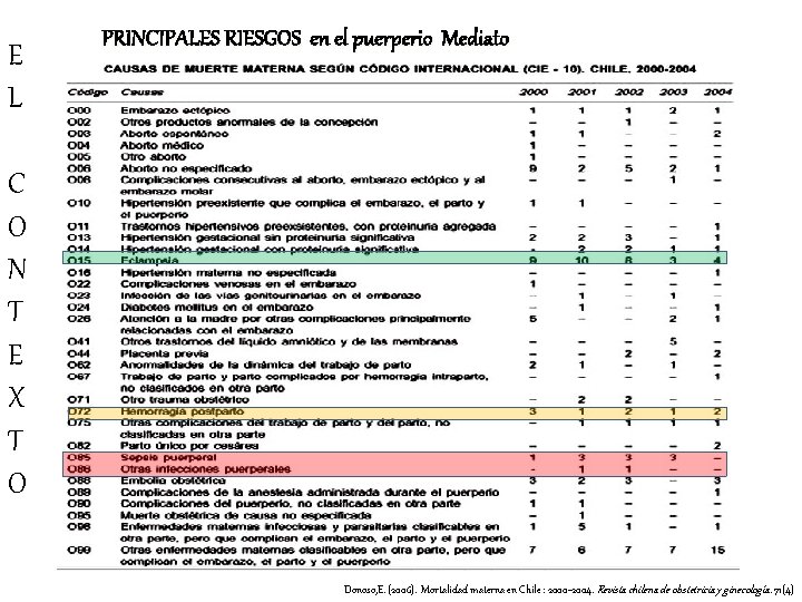 E L PRINCIPALES RIESGOS en el puerperio Mediato C O N T E X