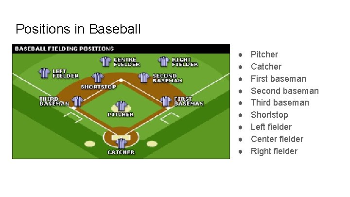 Positions in Baseball ● ● ● ● ● Pitcher Catcher First baseman Second baseman