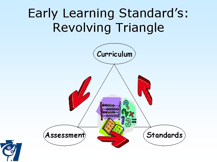 Early Learning Standard’s: Revolving Triangle Curriculum Assessment Standards 