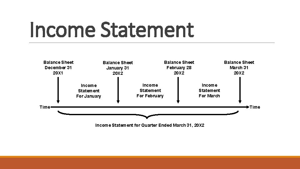 Income Statement Balance Sheet December 31 20 X 1 Balance Sheet February 28 20