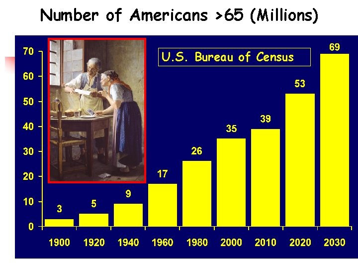 Number of Americans >65 (Millions) U. S. Bureau of Census 