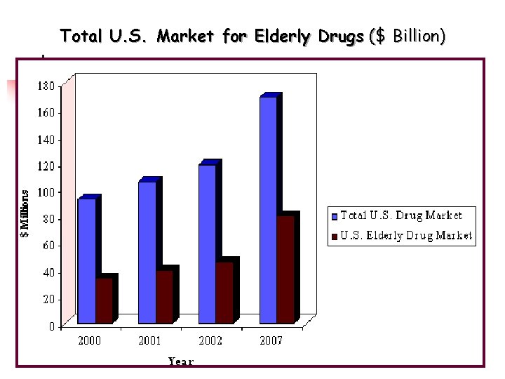 Total U. S. Market for Elderly Drugs ($ Billion) 