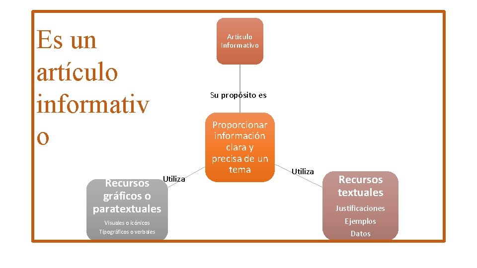 Es un artículo informativ o Recursos Utiliza gráficos o paratextuales Visuales o icónicos Tipográficos