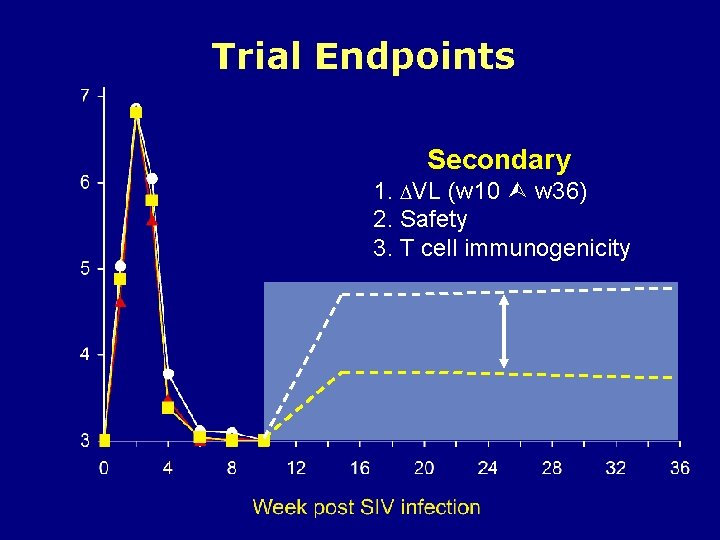 Trial Endpoints Secondary 1. VL (w 10 w 36) 2. Safety 3. T cell