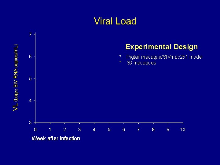 Experimental Design * * Week after infection Pigtail macaque/SIVmac 251 model 36 macaques 