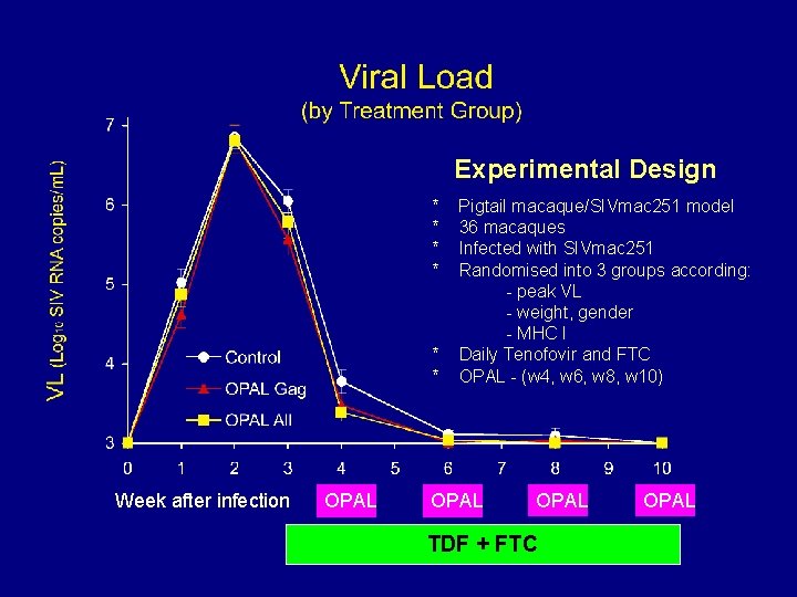 Experimental Design * * * Week after infection OPAL Pigtail macaque/SIVmac 251 model 36