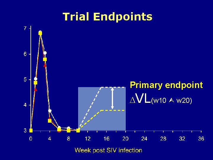 Trial Endpoints Primary endpoint VL(w 10 w 20) 