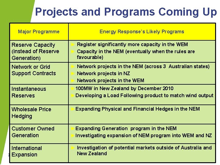 Projects and Programs Coming Up Major Programme Energy Response’s Likely Programs Reserve Capacity (instead