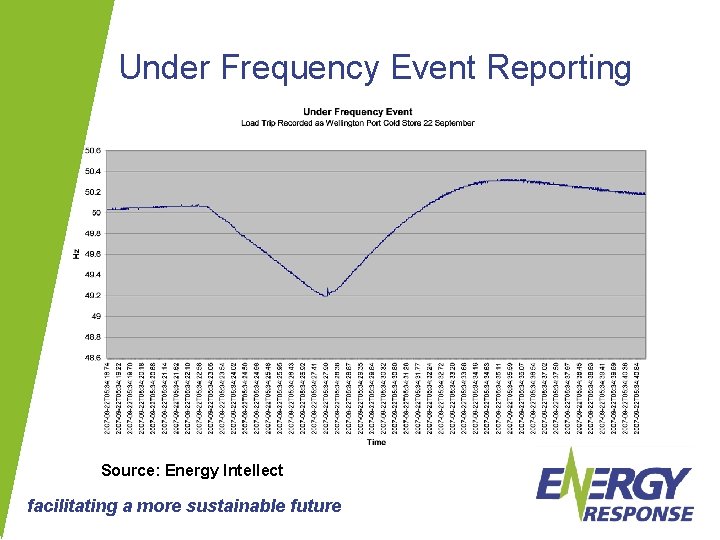 Under Frequency Event Reporting Source: Energy Intellect facilitating a more sustainable future 