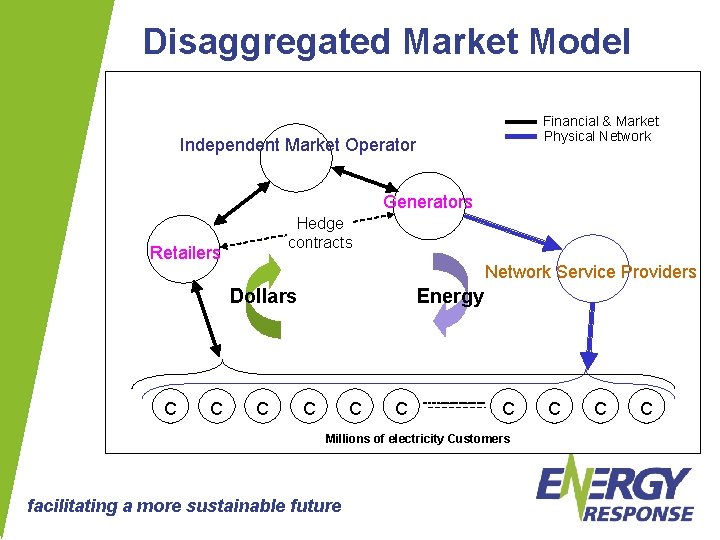 Disaggregated Market Model Financial & Market Physical Network Independent Market Operator Generators Hedge contracts