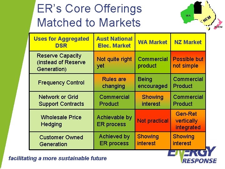 ER’s Core Offerings Matched to Markets WA NZEM Uses for Aggregated DSR Aust National