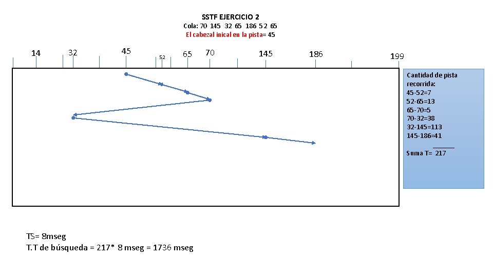 SSTF EJERCICIO 2 Cola: 70 145 32 65 186 52 65 El cabezal inical
