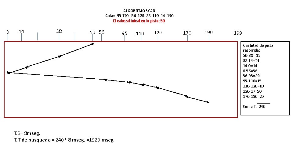 ALGORITMO SCAN Cola= 95 170 56 120 38 110 14 190 El cabezal inical