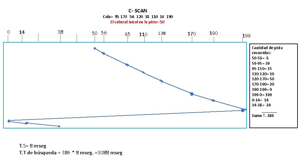 C- SCAN Cola= 95 170 56 120 38 110 14 190 El cabezal inical