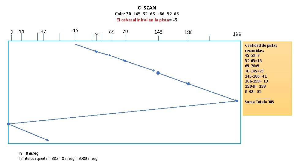 C- SCAN Cola: 70 145 32 65 186 52 65 El cabezal inical en