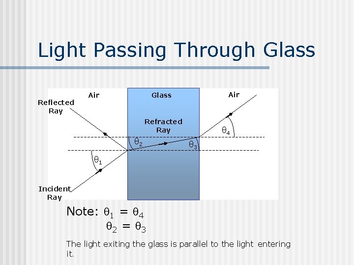 Light Passing Through Glass Reflected Ray Air Glass Refracted Ray θ 2 θ 4