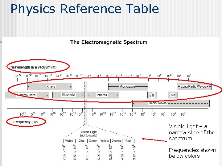 Physics Reference Table Visible light – a narrow slice of the spectrum Frequencies shown