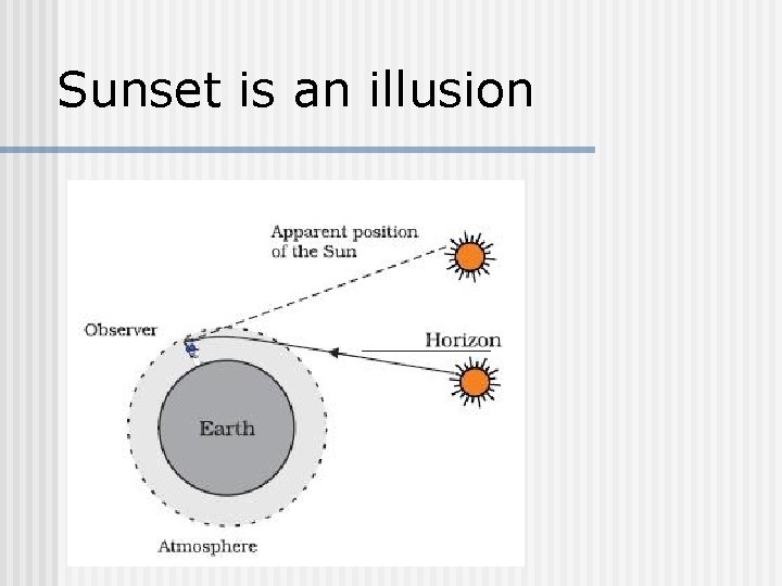 Sunset is an illusion 