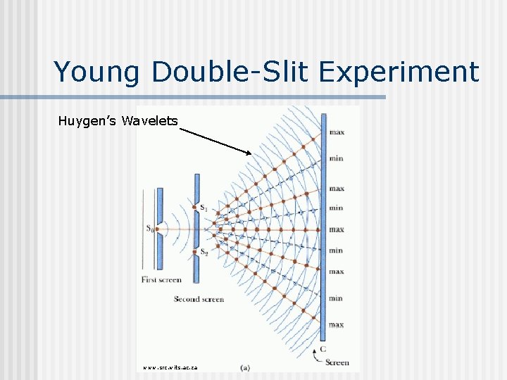 Young Double-Slit Experiment Huygen’s Wavelets www. src. wits. ac. za 