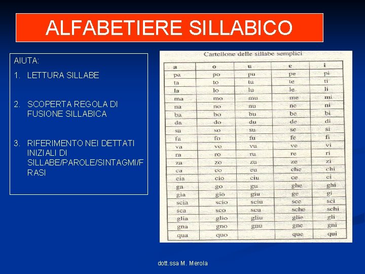 ALFABETIERE SILLABICO AIUTA: 1. LETTURA SILLABE 2. SCOPERTA REGOLA DI FUSIONE SILLABICA 3. RIFERIMENTO