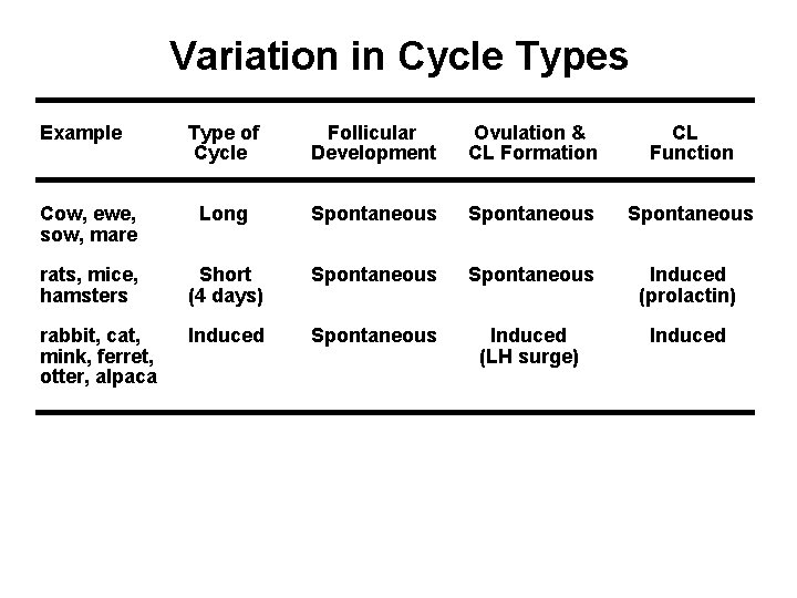 Variation in Cycle Types Example Type of Cycle Follicular Development Ovulation & CL Formation