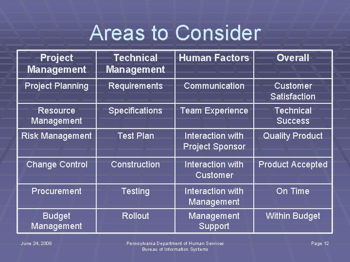 Areas to Consider Project Management Technical Management Human Factors Overall Project Planning Requirements Communication