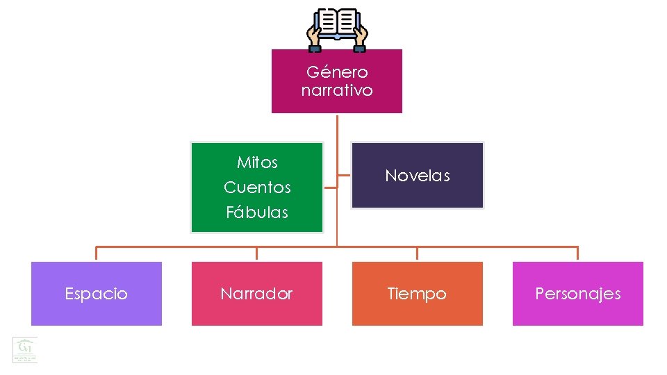 Género narrativo Mitos Cuentos Fábulas Espacio Narrador Novelas Tiempo Personajes 
