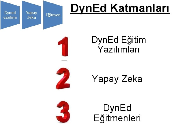 Dyned yazılımı Yapay Zeka Eğitmen Dyn. Ed Katmanları Dyn. Ed Eğitim Yazılımları Yapay Zeka