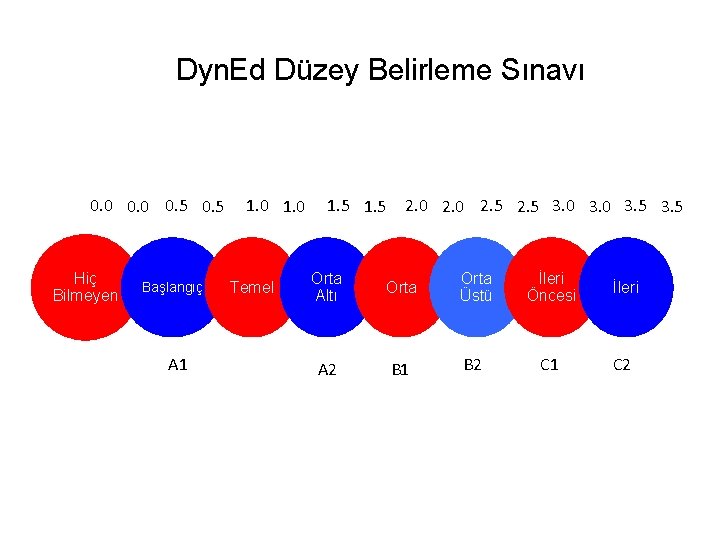 Dyn. Ed Düzey Belirleme Sınavı 0. 0 0. 5 Hiç Bilmeyen Başlangıç A 1