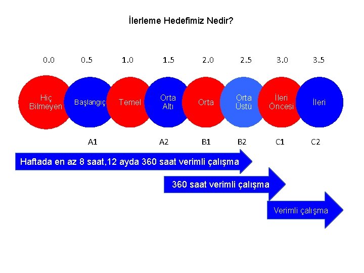 İlerleme Hedefimiz Nedir? 0. 0 Hiç Bilmeyen 0. 5 Başlangıç A 1 1. 0