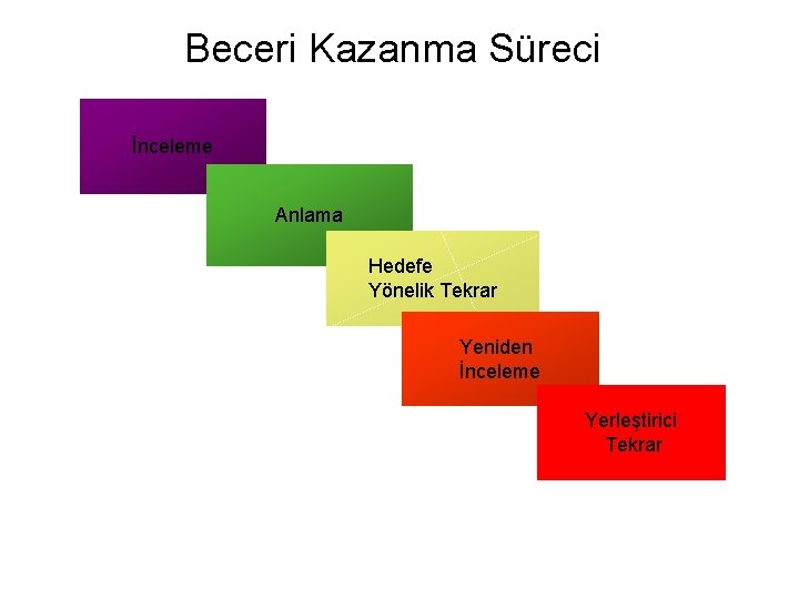 Beceri Kazanma Süreci İnceleme Anlama Hedefe Yönelik Tekrar Yeniden İnceleme Yerleştirici Tekrar 