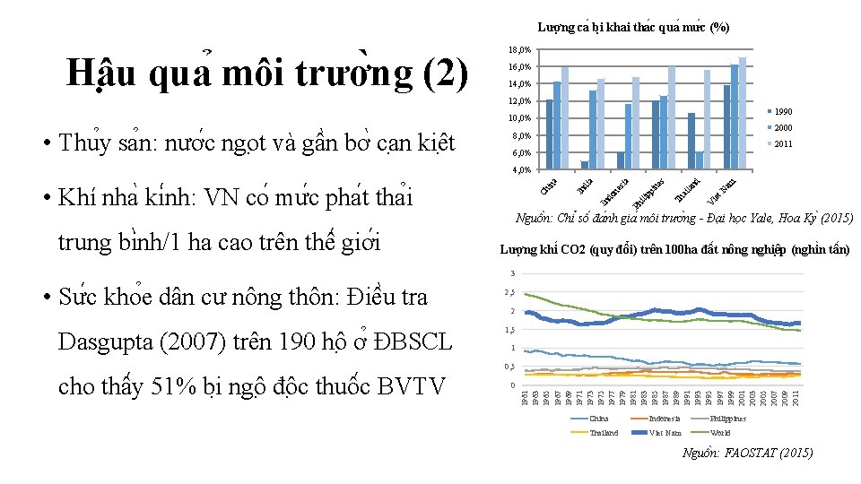 Lươ ng ca bi khai tha c qua mư c (%) Hâ u qua