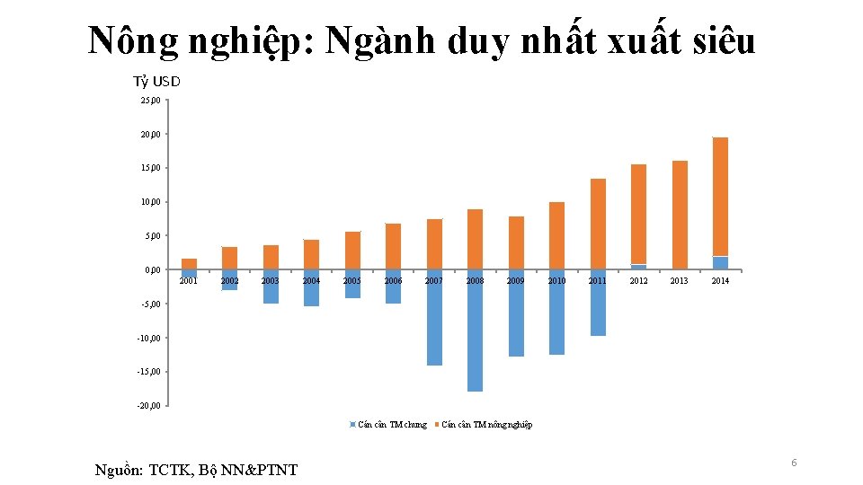 Nông nghiệp: Ngành duy nhất xuất siêu Tỷ USD 25, 00 20, 00 15,