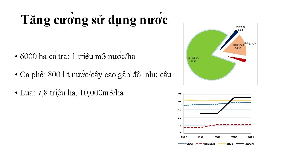 Tăng cươ ng sử du ng nươ c Service; 1, 73 Industrial; 14, 99