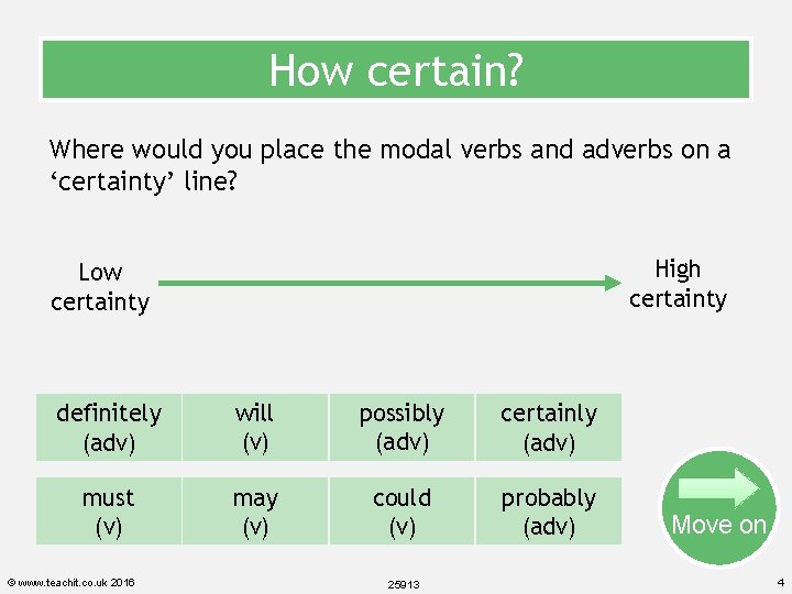 How certain? Where would you place the modal verbs and adverbs on a ‘certainty’