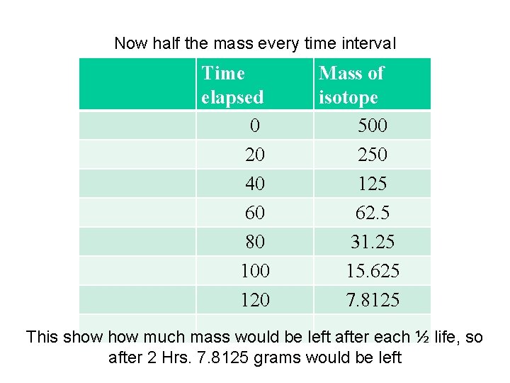 Now half the mass every time interval Time elapsed 0 20 40 60 80