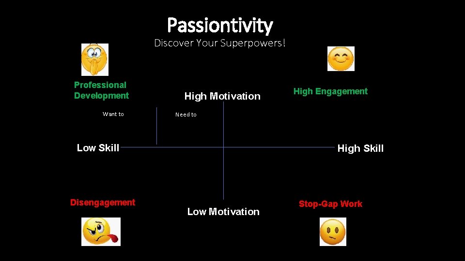 Passiontivity Discover Your Superpowers! Professional Development Want to High Motivation Need to Low Skill