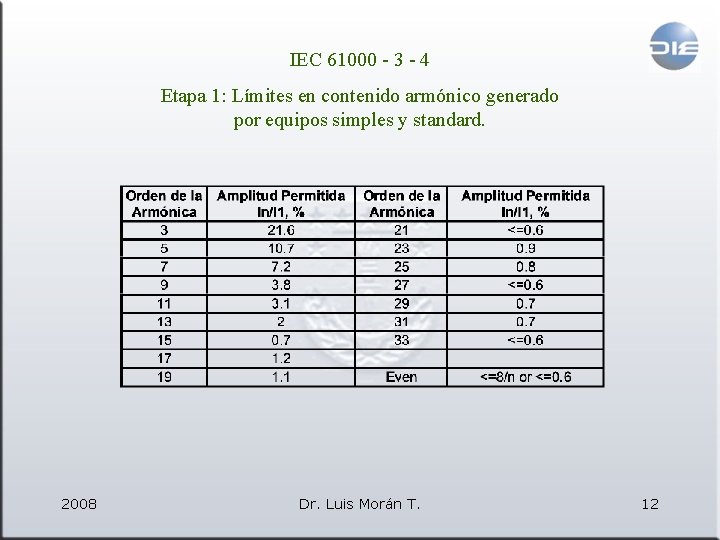 IEC 61000 - 3 - 4 Etapa 1: Límites en contenido armónico generado por