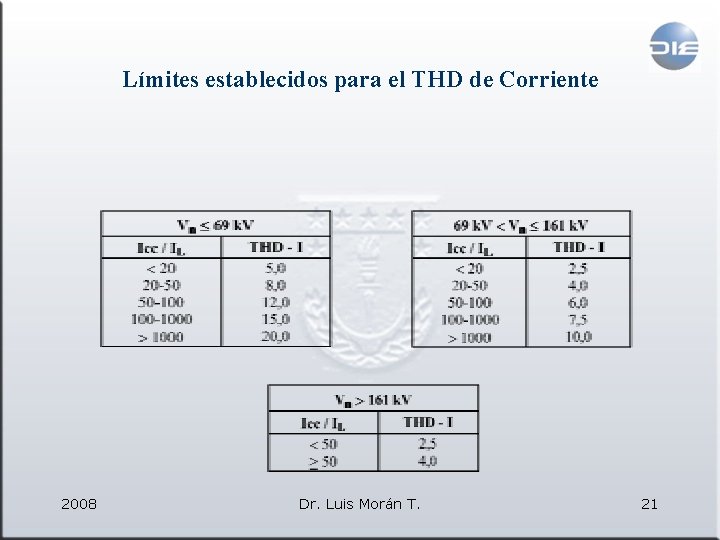 Límites establecidos para el THD de Corriente 2008 Dr. Luis Morán T. 21 