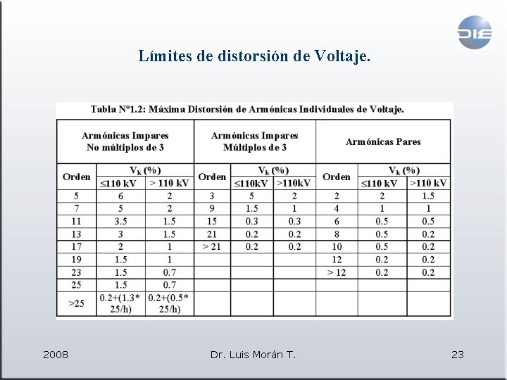 Límites de distorsión de Voltaje. 2008 Dr. Luis Morán T. 23 