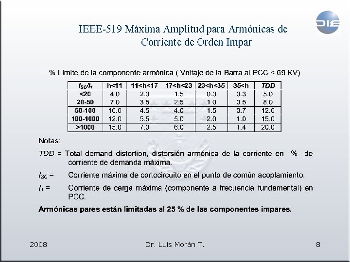 IEEE-519 Máxima Amplitud para Armónicas de Corriente de Orden Impar 2008 Dr. Luis Morán