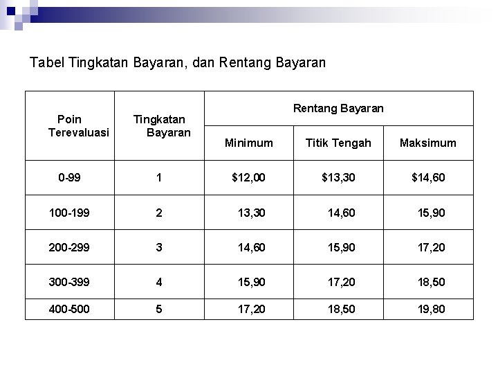 Tabel Tingkatan Bayaran, dan Rentang Bayaran Poin Terevaluasi Tingkatan Bayaran Rentang Bayaran Minimum Titik Tabel Tingkatan Bayaran, dan Rentang Bayaran Poin Terevaluasi Tingkatan Bayaran Rentang Bayaran Minimum Titik